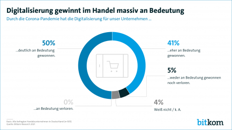 So digital ist der deutsche Handel seit Corona -
